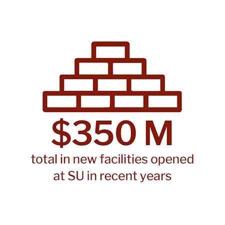 $350 Million Total in new facilities opened at SU in recent years