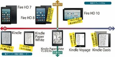 種類多すぎ！ FireとかKindleとかオススメはコチラです