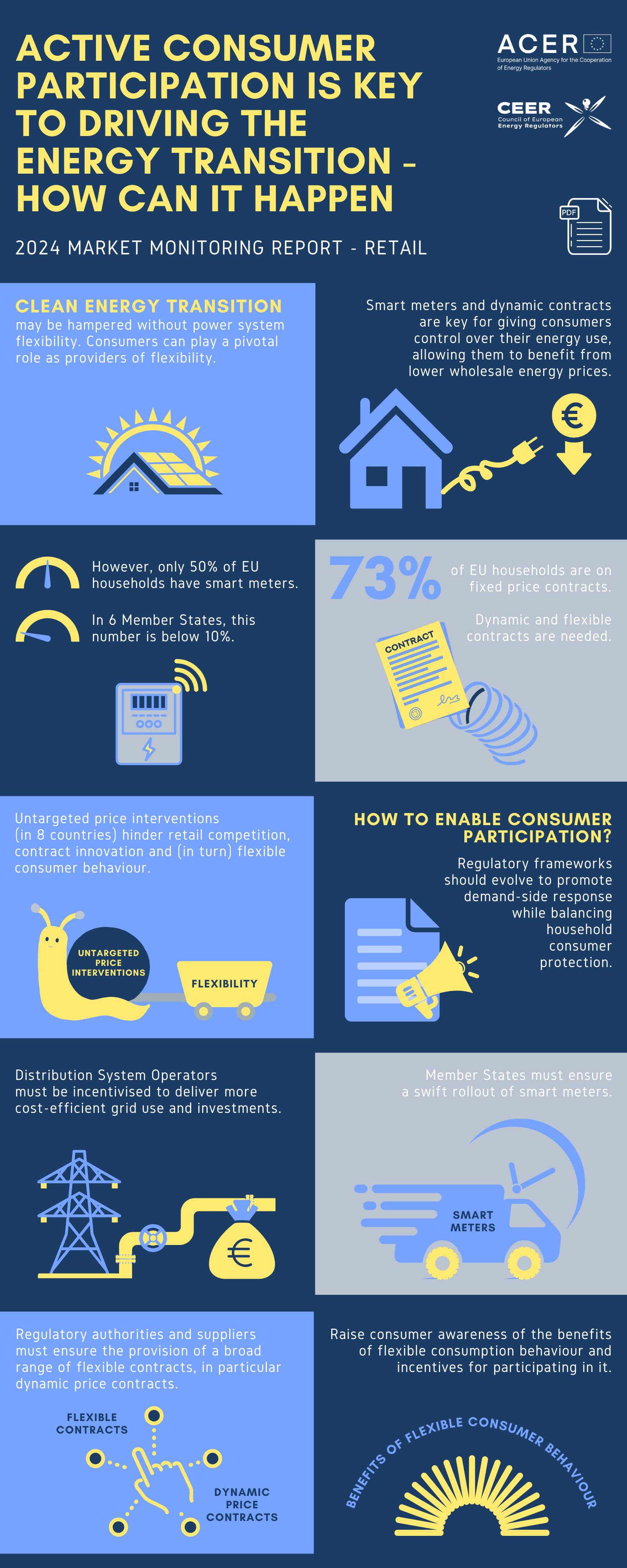 Active consumer participation is key to driving the energy transition - how can it happen?