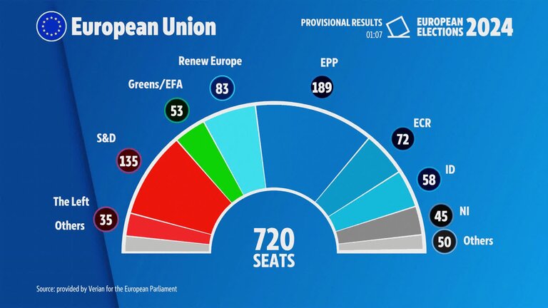 European Elections Night 2024 - Recast of EP results projection based on additional incoming results data by Jaume DUCH, Spokesperson of the European Parliament, Delphine COLARD, Deputy Spokesperson