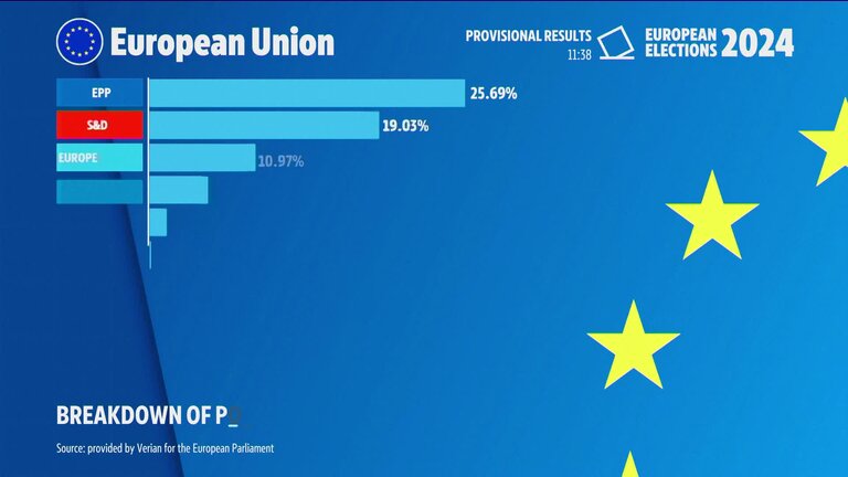 Euroepan Elections 2024 - Updated projections of hemicycle and updated national results