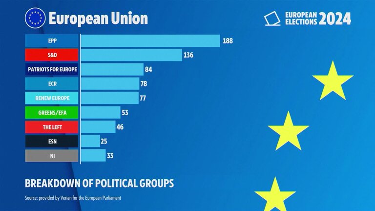 10th Legislative term - European Elections 2024 Final results - Graphics