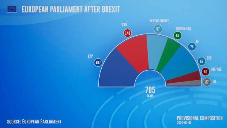 Composition of the European Parliament after the Brexit: provisional composition