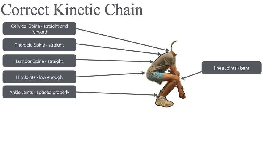 A slide showing the correct lifting technique for a deadlift