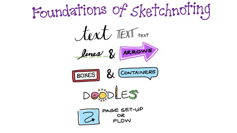 The five foundations of sketchnoting, visualized.