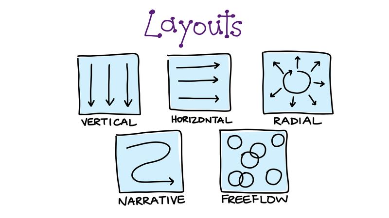 Sketchnotes can be laid out in 5 different ways: horizontally, vertically, radially, as a narrative flow, or freeflow.