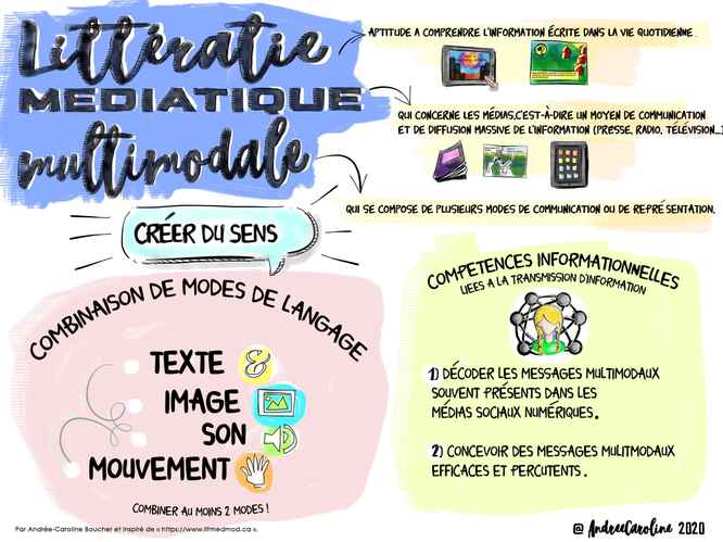 Sketchnote ou croquis-note illustrant la multimodalité.