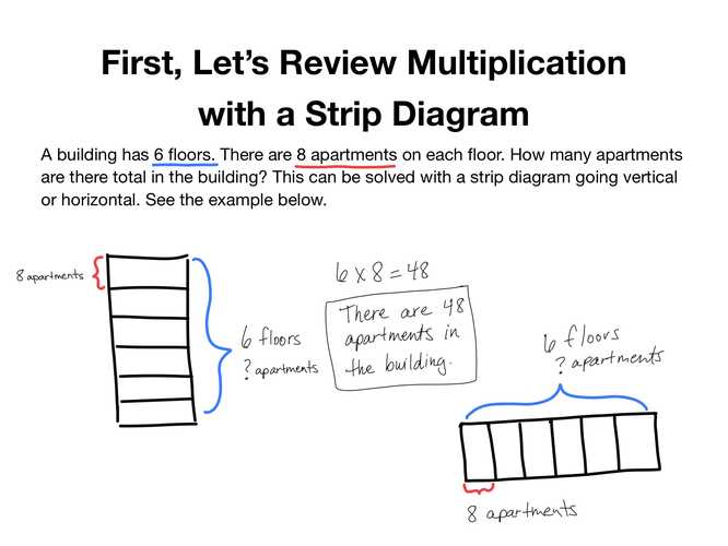 a horizontal and vertical strip diagram is shown to solve for 6 times 8 equals 48