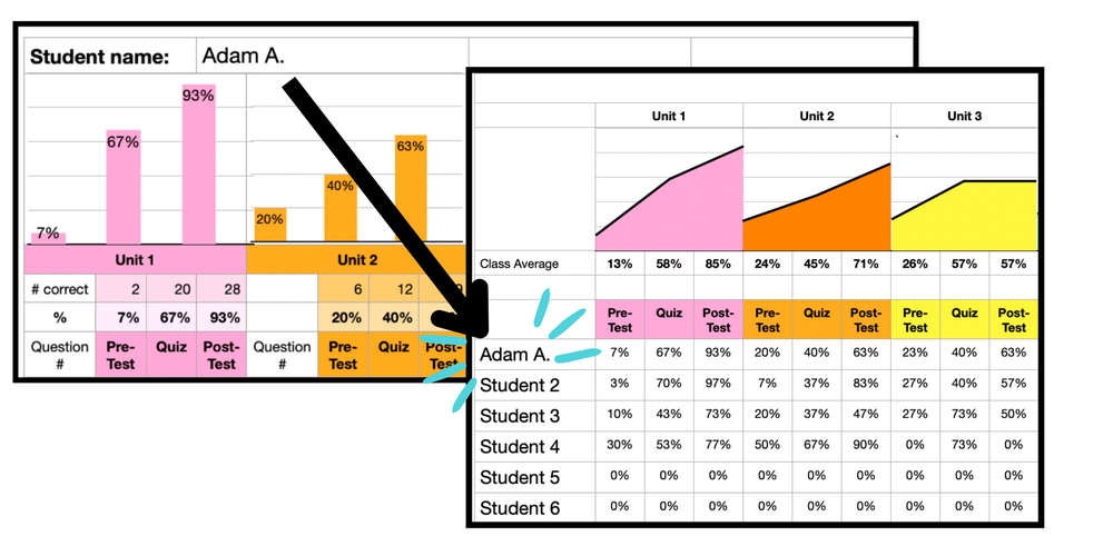 2 spreadsheets with an arrow connecting them demonstrating typing a name in one cell and populating in another. 