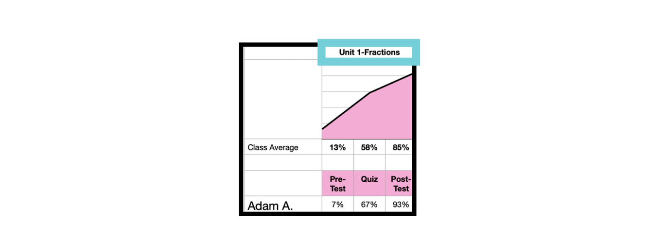 a cell that says Unit 1-Fractions 