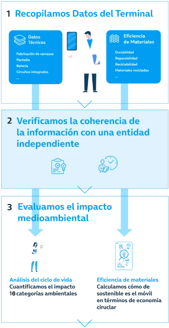 El proceso de evaluación de la etiqueta Eco Rating consta de cinco pasos, estados o etapas: recopilación de datos de los teléfonos móviles, verificación de la información a través de entidades independientes, evaluación del impacto medioambiental, normalización de resultados y creación de la etiqueta que resume los procesos anteriores y muestra de manera clara y sencilla al usuario el impacto de su móvil en una escala entre el 0 y el 100.