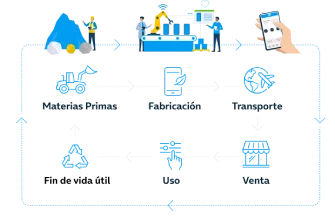 El ciclo de vida del teléfono móvil consta de etapas, estados o pasos: extracción de materias primas, proceso de fabricación, transporte, distribución y ventas, uso por parte del cliente y su reciclaje para reutilización.