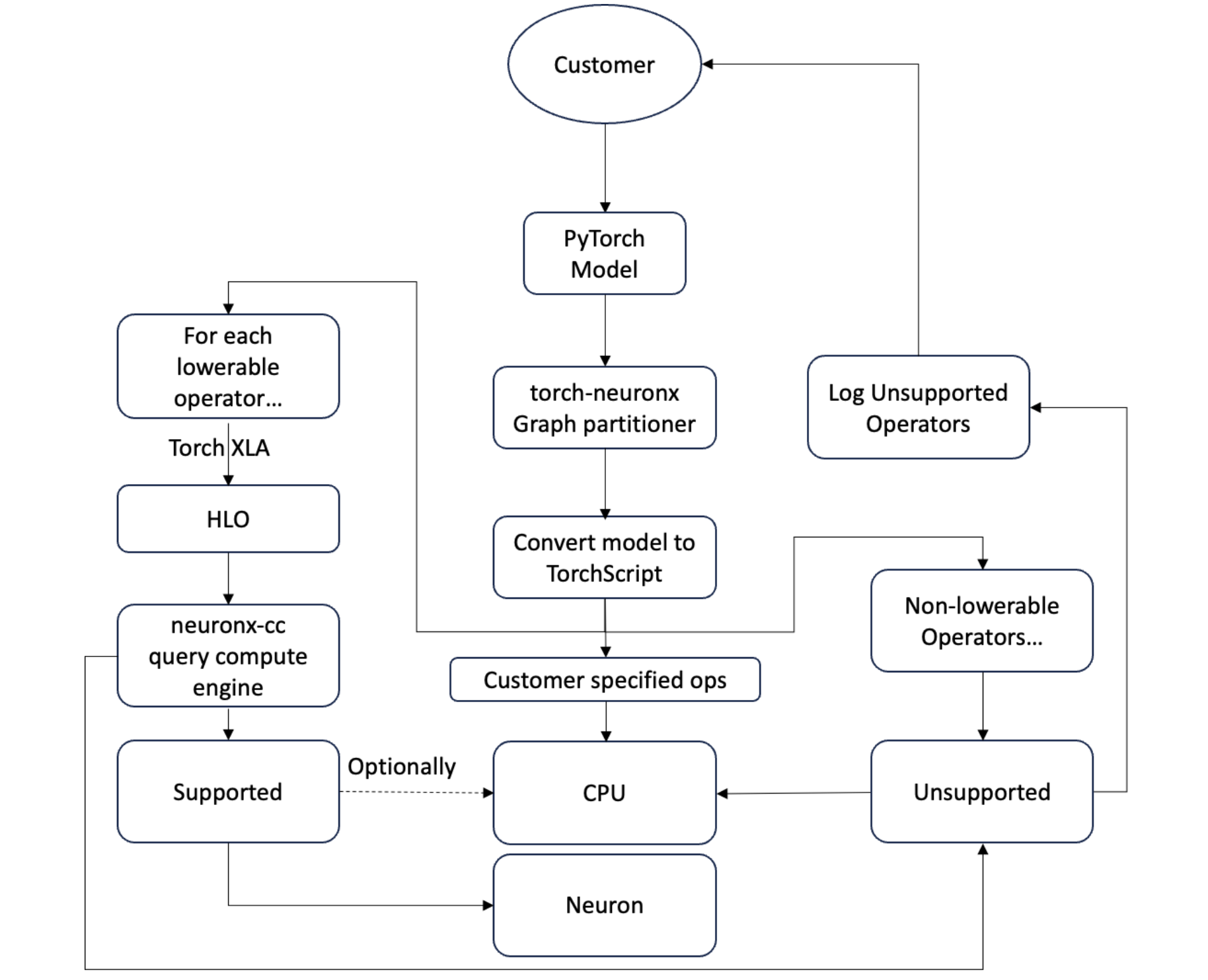 torch-neuronx-graph-partitioner-flow-diagram