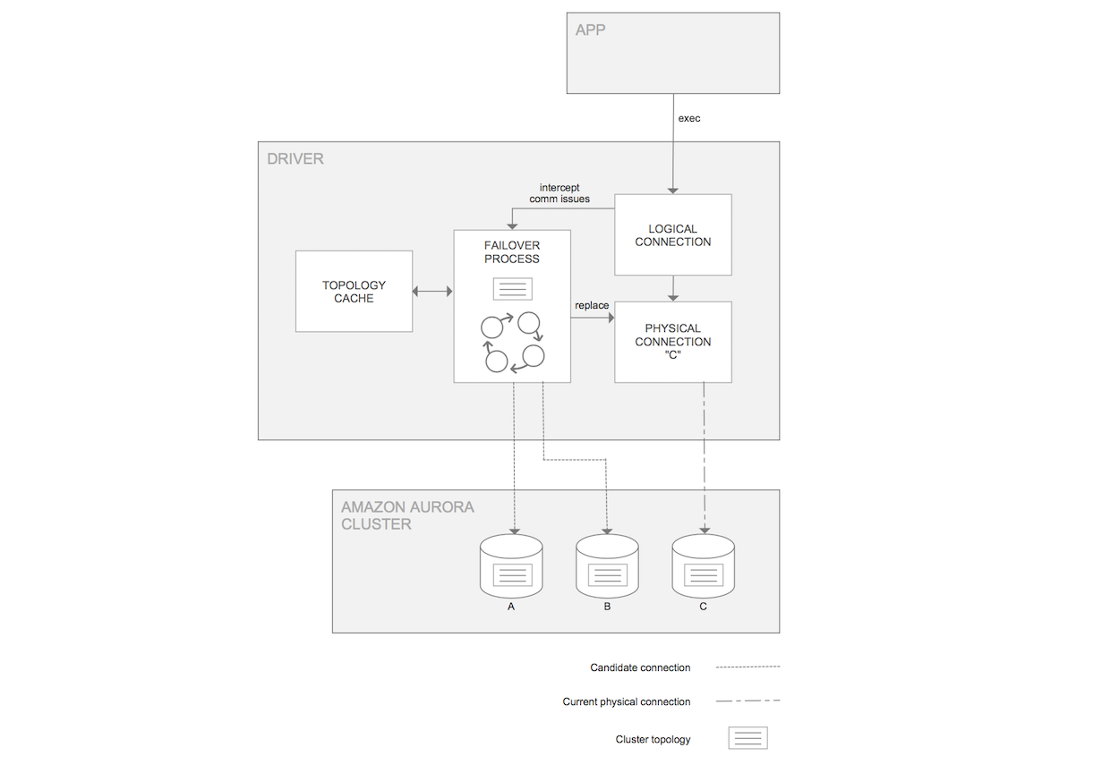 How the AWS JDBC Driver for MySQL works