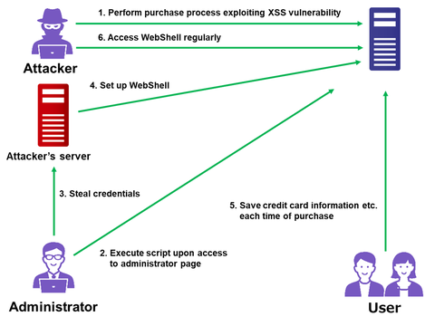 Attack Exploiting XSS Vulnerability in E-commerce Websites