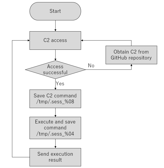 Operation flow of VSingle