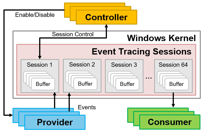 ETW architecture