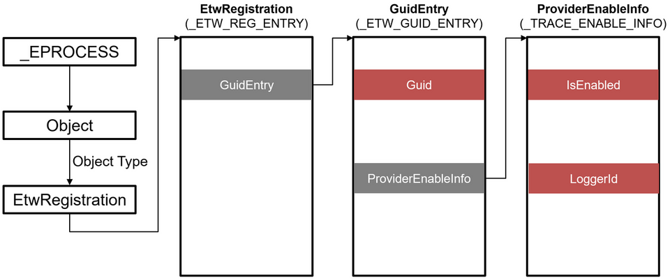 Structure of ETW providers