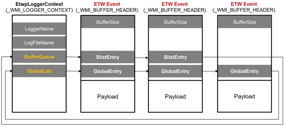 Relations between _WMI_LOGGER_CONTEXT and buffer