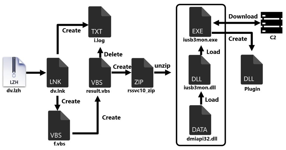 Flow of malware infection