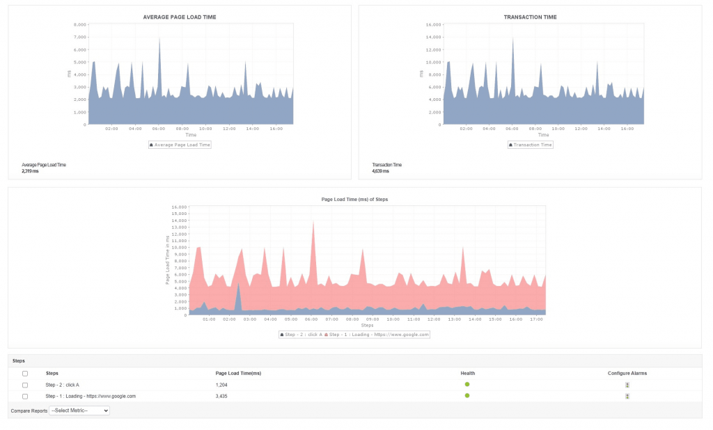 Synthetic transaction monitoring