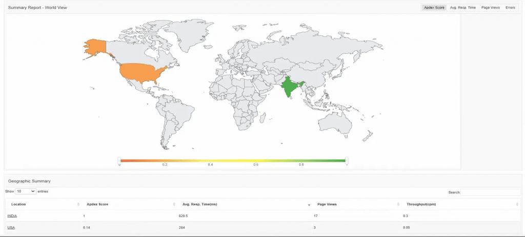 Real User Monitoring (RUM)