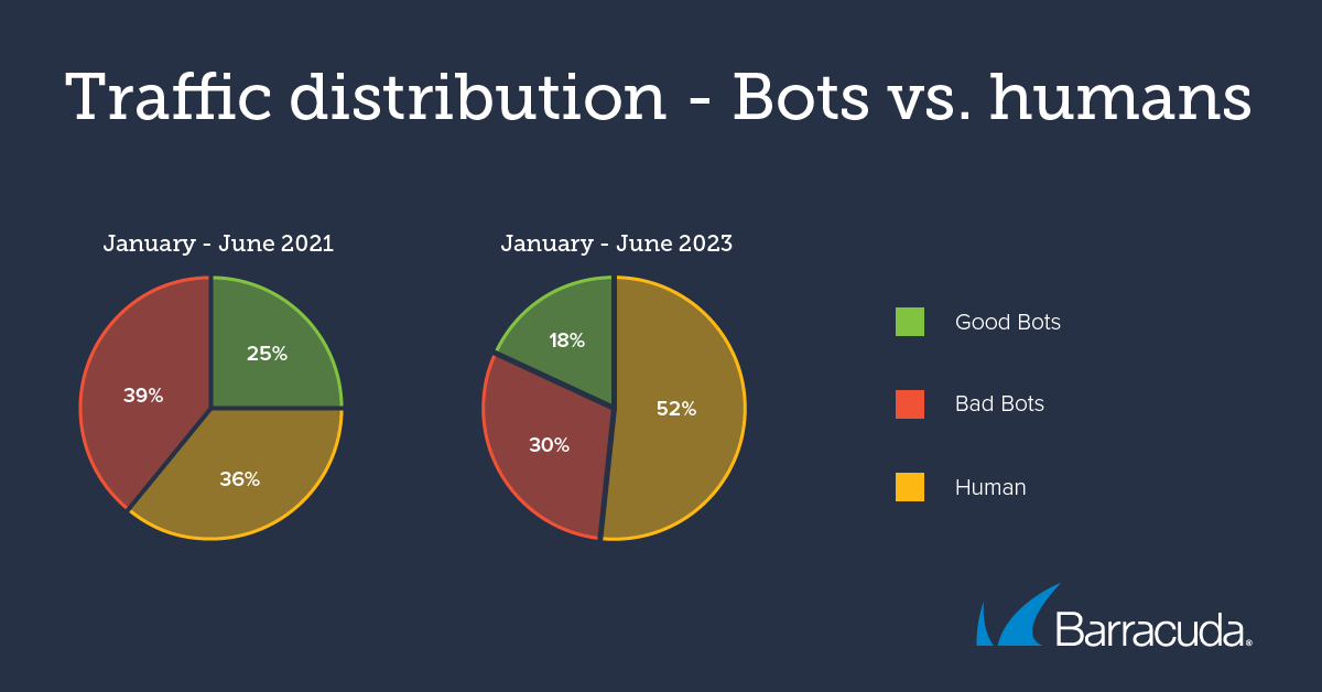 bad bot traffic distribution