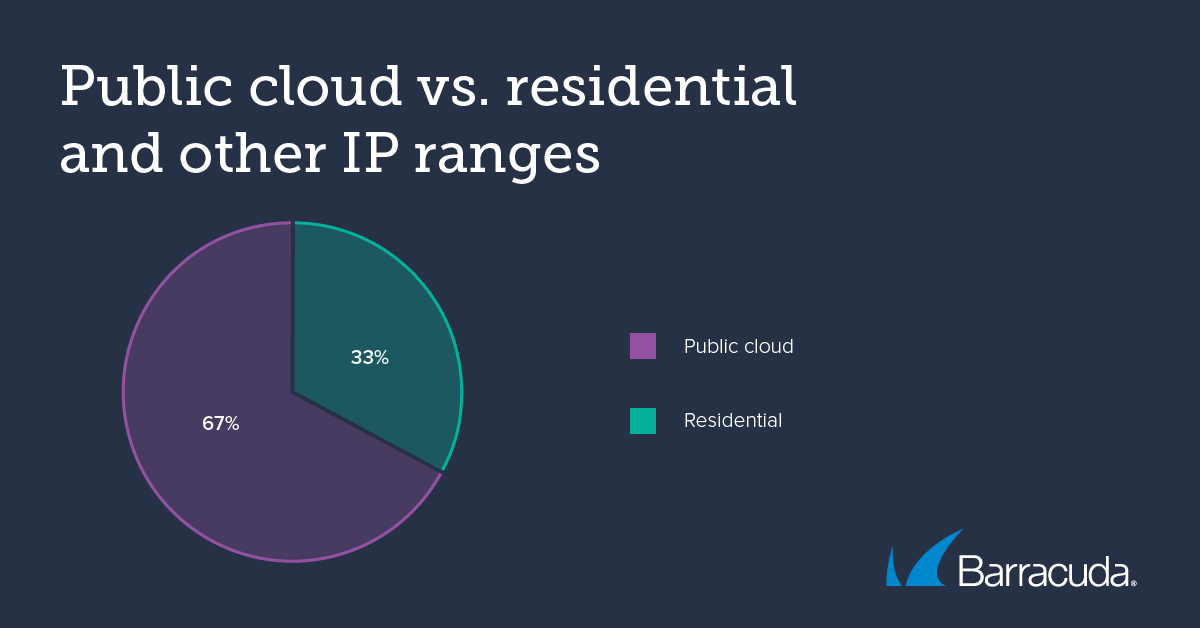 bad bots public cloud vs. residential IP ranges