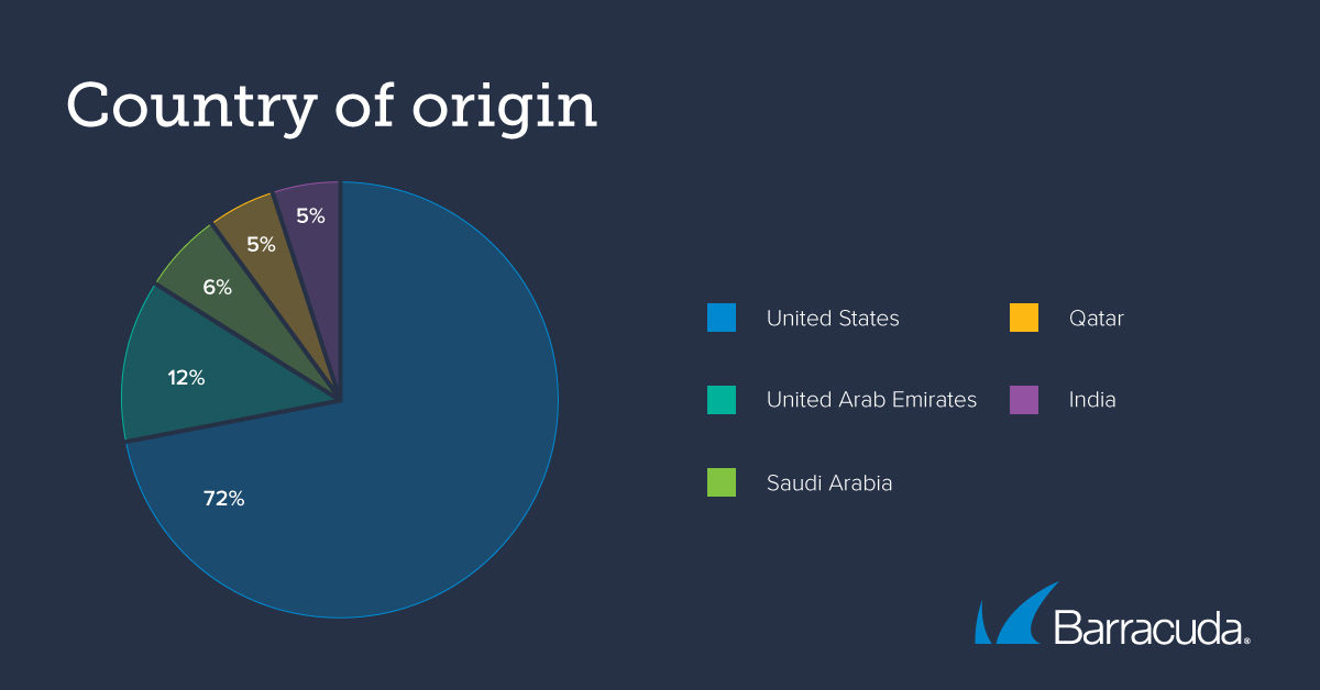 bad bots country of origin