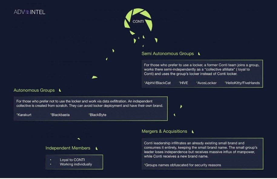 Conti members move to other groups, via Bleeping Computer