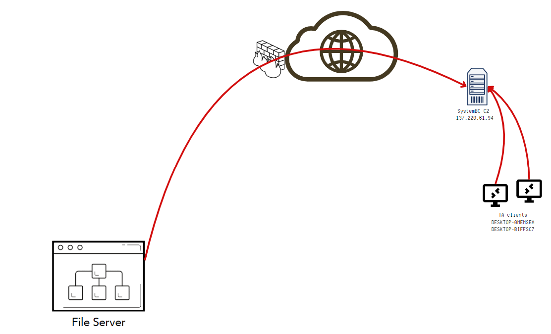 Proxy functionality of SystemBC, via DFIR Report