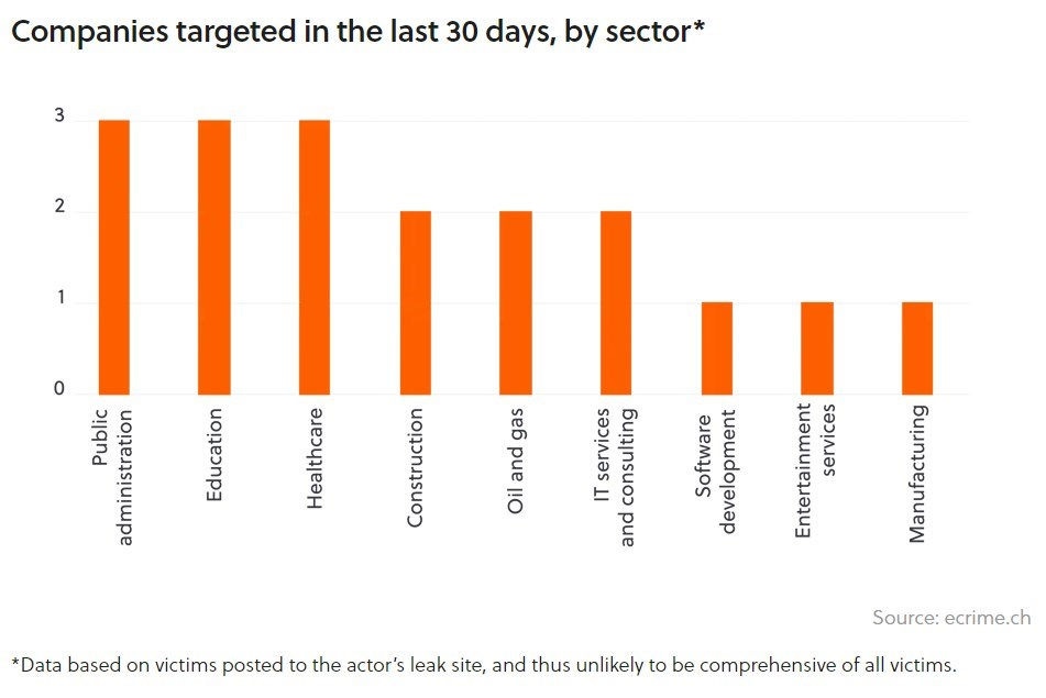 BlackSuit attack targets by industry, July – August, 2024, via S-RM