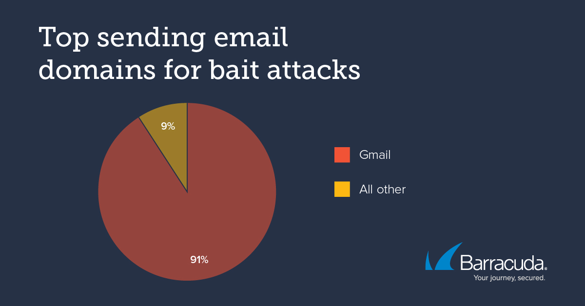 bait attack email domains