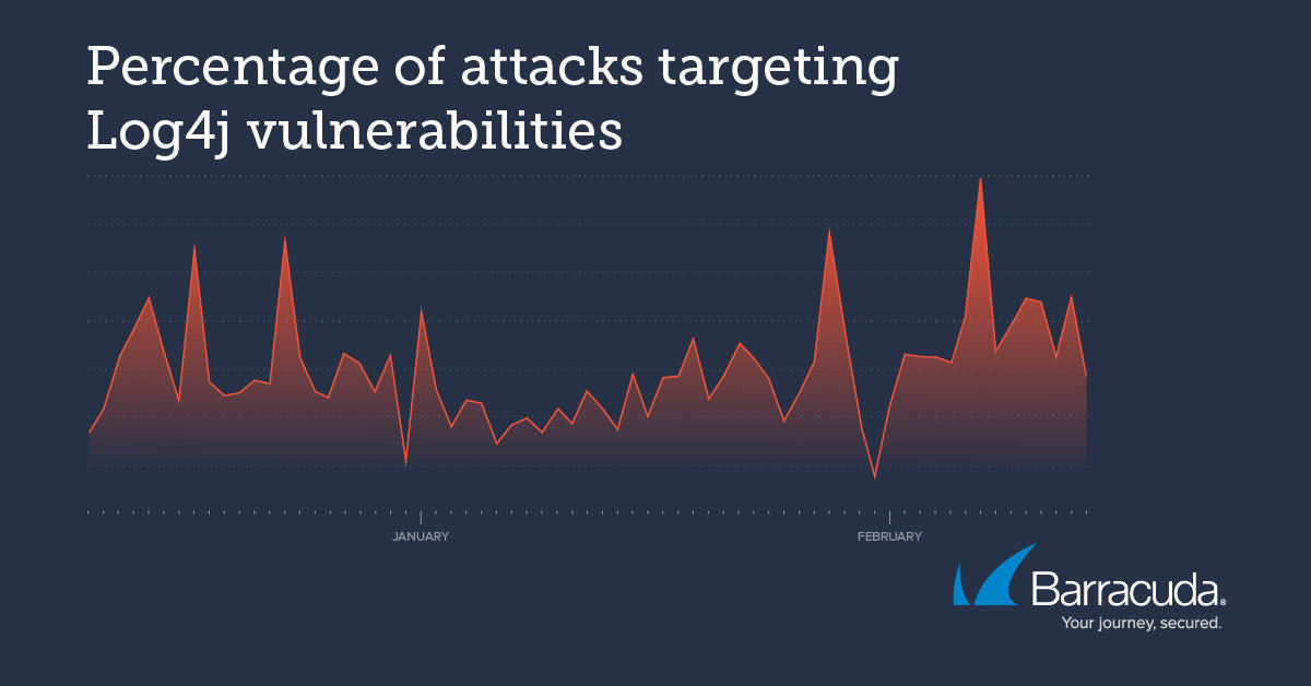 Attacks targeting log4shell vulnerabilities