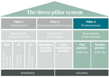 Diagram of the Swiss 3-pillar pension system: state pension, occupational pension and private pension, divided into mandatory and voluntary.