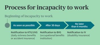 Flow chart shows the process in the event of incapacity for work: notification to KTG/UVG, after 30 days to BVG, after 6 months at the latest to IV.