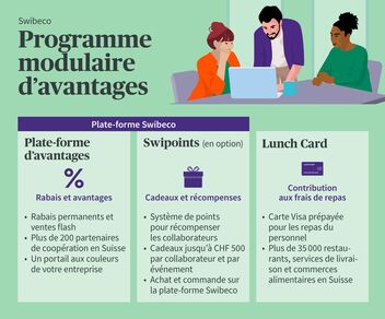 Illustration de trois personnes travaillant sur un ordinateur portable, à côté d'un texte décrivant le programme modulaire d'avantages de Swibeco, avec plateforme d'avantages, Swipoints et Lunch Card.