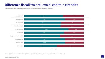 Diagramma Differenze fiscali tra prelievo di capitale e rendita