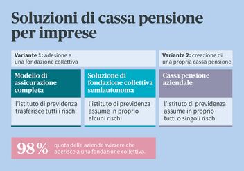 Un'infografica mostra tre varianti di soluzioni di fondi pensione per le aziende, tra cui un modello assicurativo completo, una soluzione di fondazione collettiva semi-autonoma e un fondo pensione aziendale.