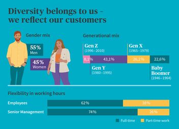 Diversity, generational mix, gender mix, flexibility in working hours