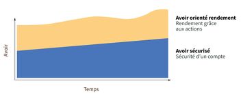 Un diagramme montre l'évolution des avoirs de rendement (en haut, en jaune) et des avoirs de sécurité (en bas, en bleu) au fil du temps.