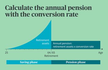 Diagram for calculating the annual pension based on the conversion rate, showing retirement assets up to retirement with savings and pension phases.