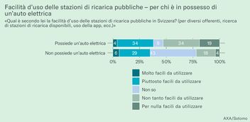 Illustrazione 3: Facilità d’uso delle stazioni di ricarica pubbliche – per chi è in possesso di un’auto elettrica