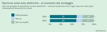 Illustrazione 1: Opinione sulle auto elettriche – al momento del sondaggio