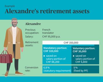 Illustration of a former French translator named Alexandre with retirement assets of CHF 350,000 and details of the mandatory and extra-mandatory portions.