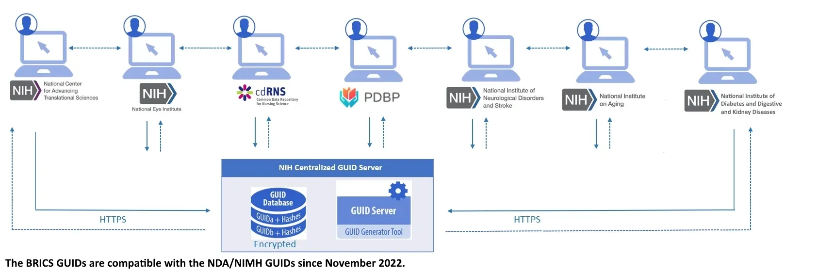 Centralized GUID Server