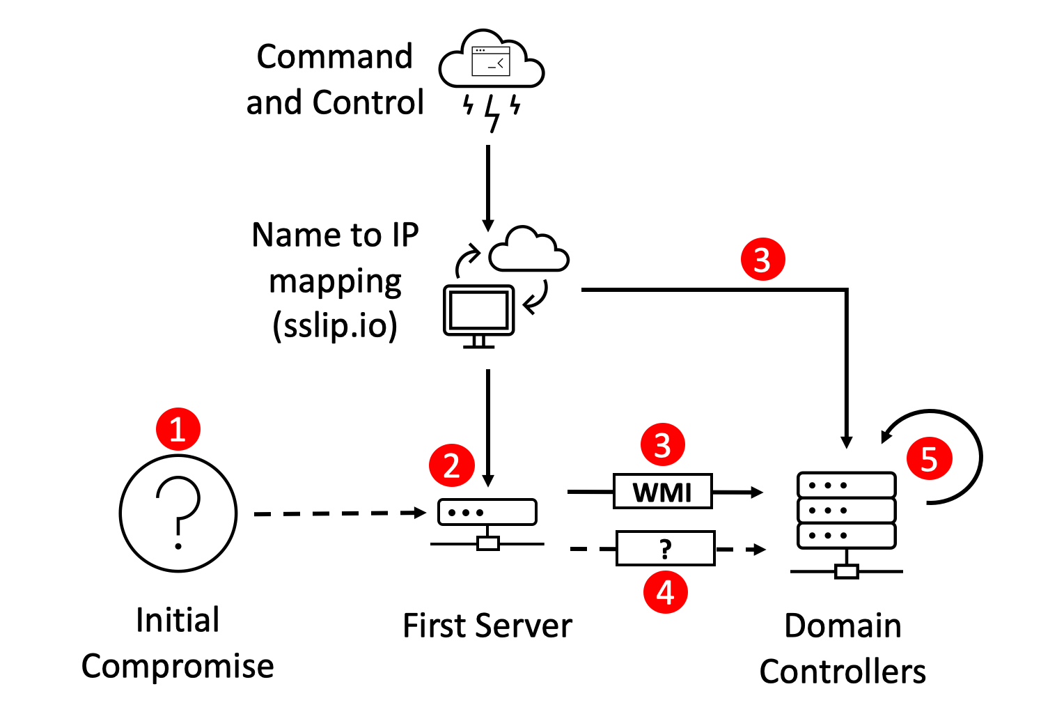 Deep Dive Into A FIN8 Attack – A forensic investigation