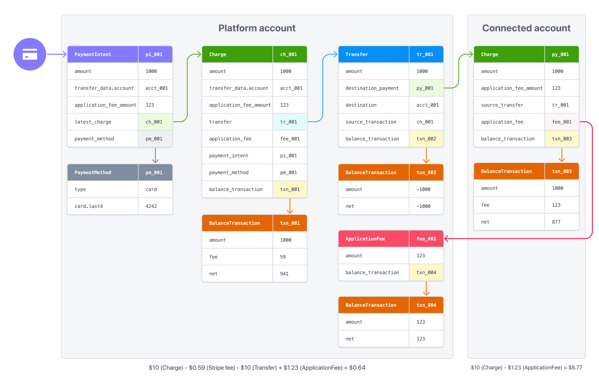 Flow of funds for destination charges