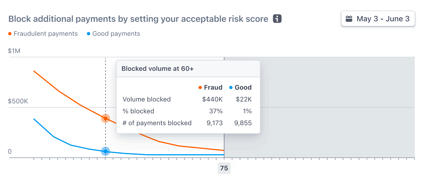 Screenshot that shows the chart with good and fraudulent payments by risk score